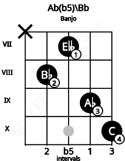 Fretboard image for the Ab(b5)\Bb chord on banjo frets: x 8 7 9 10