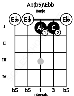 Fretboard image for the Ab(b5)\Ebb chord on banjo frets: 0 0 1 1 0