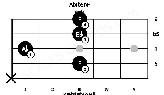 Fretboard image for the Ab(b5)\F chord on banjo frets: x 3 1 3 3