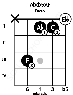Fretboard image for the Ab(b5)\F chord on banjo frets: x 3 1 1 0