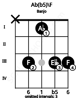 Fretboard image for the Ab(b5)\F chord on banjo frets: x 3 1 3 3