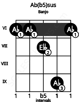 Fretboard image for the Ab(b5)sus chord on banjo frets: 6 6 7 9 6