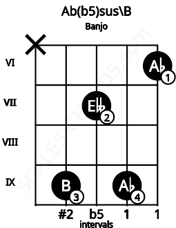 Fretboard image for the Ab(b5)sus\B chord on banjo frets: x 9 7 9 6