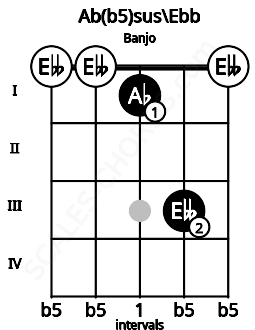 Fretboard image for the Ab(b5)sus\Ebb chord on banjo frets: 0 0 1 3 0