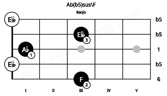 Fretboard image for the Ab(b5)sus\F chord on banjo frets: 3 0 1 3 0