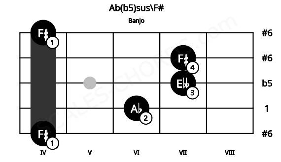 Fretboard image for the Ab(b5)sus\F# chord on banjo frets: 4 6 7 7 4