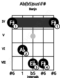 Fretboard image for the Ab(b5)sus\F# chord on banjo frets: 4 6 7 7 4