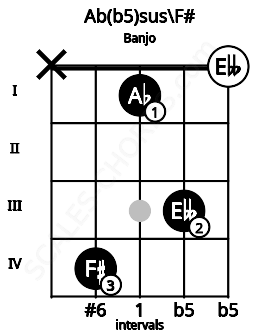 Fretboard image for the Ab(b5)sus\F# chord on banjo frets: x 4 1 3 0