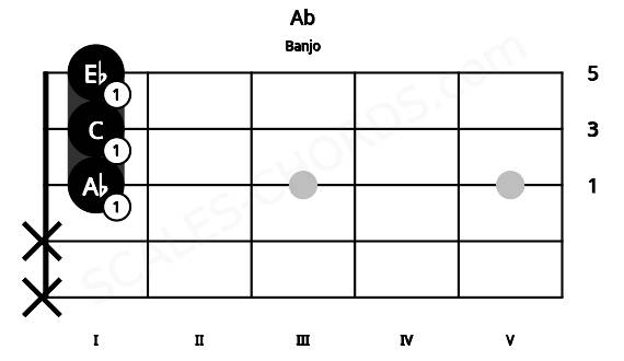 Fretboard image for the Ab chord on banjo frets: x x 1 1 1