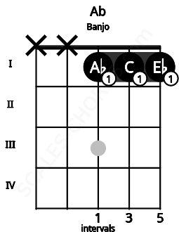 Fretboard image for the Ab chord on banjo frets: x x 1 1 1