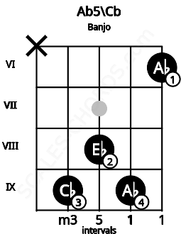 Fretboard image for the Ab5\A## chord on banjo frets: x 9 8 9 6