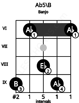 Fretboard image for the Ab5\B chord on banjo frets: 9 6 8 9 6