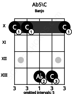 Fretboard image for the Ab5\C chord on banjo frets: 10 10 13 13 10