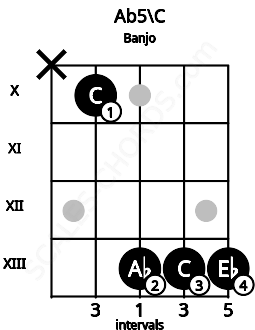 Fretboard image for the Ab5\C chord on banjo frets: x 10 13 13 13