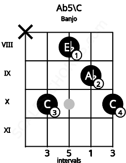 Fretboard image for the Ab5\C chord on banjo frets: x 10 8 9 10