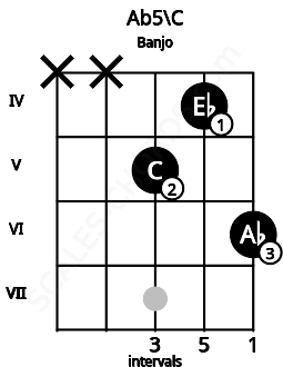 Fretboard image for the Ab5\C chord on banjo frets: x x 5 4 6