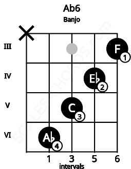 Fretboard image for the Ab6 chord on banjo frets: x 6 5 4 3