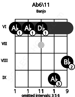 Fretboard image for the Ab6\11 chord on banjo frets: 6 6 6 9 8