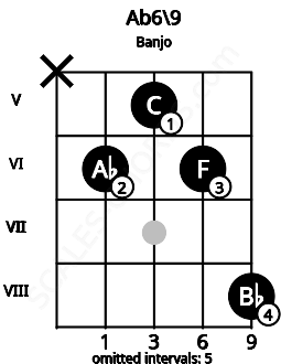 Fretboard image for the Ab6/9 chord on banjo frets: x 6 5 6 8