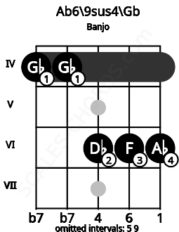 Fretboard image for the Ab6/9sus4\Gb chord on banjo frets: 4 4 6 6 6
