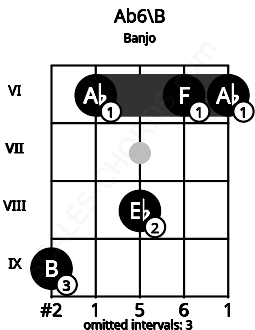 Fretboard image for the Ab6\B chord on banjo frets: 9 6 8 6 6
