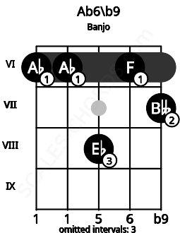 Fretboard image for the Ab6/b9 chord on banjo frets: 6 6 8 6 7