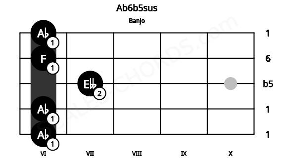 Fretboard image for the Ab6b5sus chord on banjo frets: 6 6 7 6 6