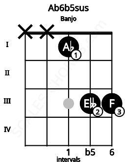 Fretboard image for the Ab6b5sus chord on banjo frets: x x 1 3 3