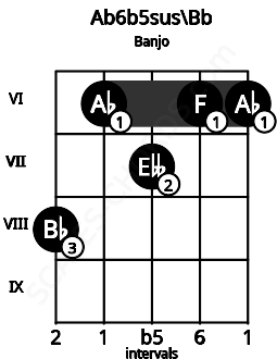 Fretboard image for the Ab6b5sus\Bb chord on banjo frets: 8 6 7 6 6