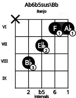 Fretboard image for the Ab6b5sus\Bb chord on banjo frets: x 8 7 6 6