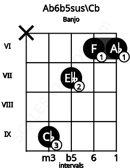Fretboard image for the Ab6b5sus\Cb chord on banjo frets: x 9 7 6 6