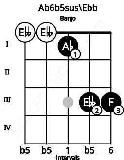 Fretboard image for the Ab6b5sus\Ebb chord on banjo frets: 0 0 1 3 3