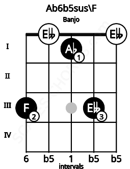 Fretboard image for the Ab6b5sus\F chord on banjo frets: 3 0 1 3 0
