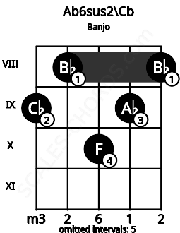 Fretboard image for the Ab6sus2\Cb chord on banjo frets: 9 8 10 9 8