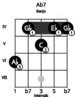 Fretboard image for the Ab7 chord on banjo frets: 6 4 5 4 4