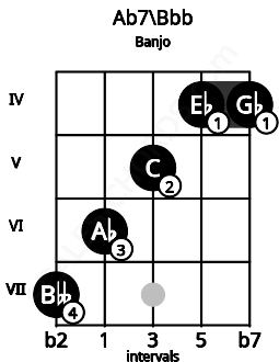 Fretboard image for the Ab7\Bbb chord on banjo frets: 7 6 5 4 4