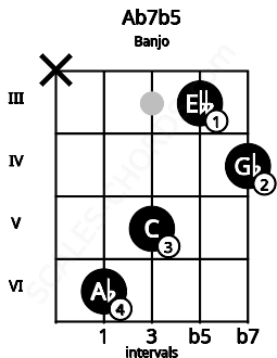 Fretboard image for the Ab7b5 chord on banjo frets: x 6 5 3 4