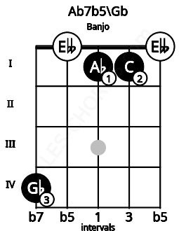 Fretboard image for the Ab7b5\Gb chord on banjo frets: 4 0 1 1 0