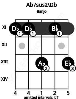 Fretboard image for the Ab7sus2\C# chord on banjo frets: 11 11 13 11 13