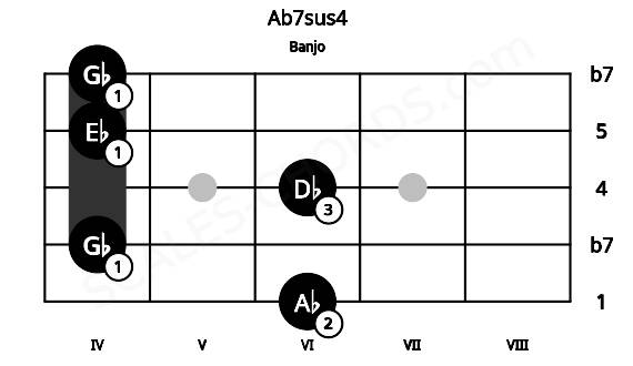Fretboard image for the Ab7sus4 chord on banjo frets: 6 4 6 4 4