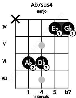 Fretboard image for the Ab7sus4 chord on banjo frets: x 6 6 4 4