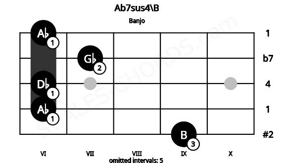 Fretboard image for the Ab7sus4\B chord on banjo frets: 9 6 6 7 6