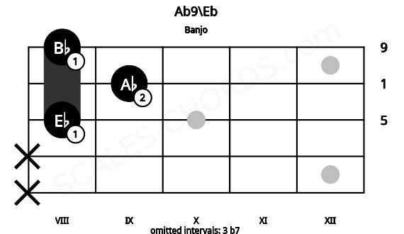 Fretboard image for the Ab9\Eb chord on banjo frets: x x 8 9 8