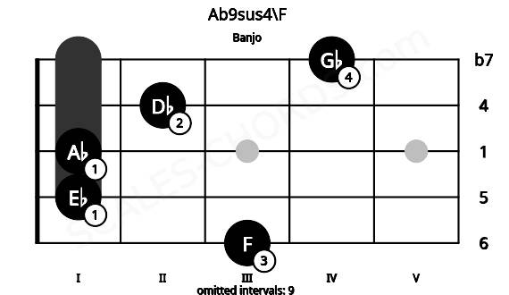 Fretboard image for the Ab9sus4\F chord on banjo frets: 3 1 1 2 4