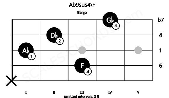 Fretboard image for the Ab9sus4\F chord on banjo frets: x 3 1 2 4
