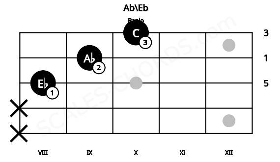 Fretboard image for the Ab\Eb chord on banjo frets: x x 8 9 10