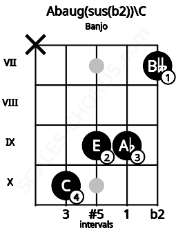Fretboard image for the Abaug(sus(b2))\C chord on banjo frets: x 10 9 9 7