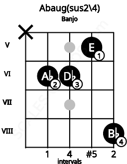 Fretboard image for the Abaug(sus2/4) chord on banjo frets: x 6 6 5 8