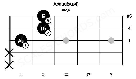 Fretboard image for the Abaug(sus4) chord on banjo frets: x x 1 2 2