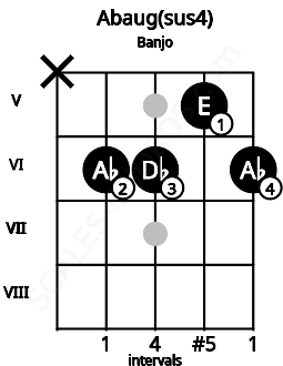 Fretboard image for the Abaug(sus4) chord on banjo frets: x 6 6 5 6